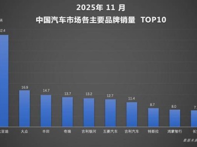 11月比亞迪銷量再攀高峰，高端與海外齊發力沖刺全年目標